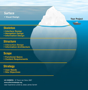 UX Iceberg Infographic