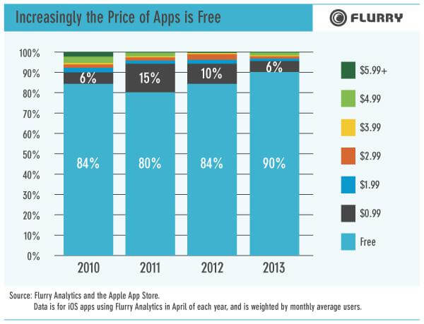 Flurry Report