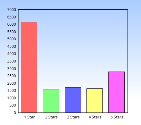 Snapchat ratings