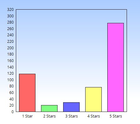 Yik Yak ratings chart