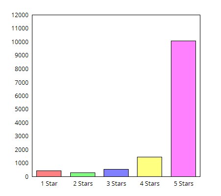 Chart Clash of Clans ratings