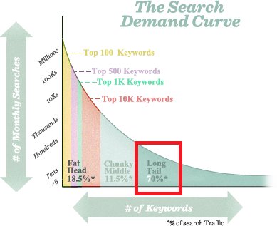 Moz graph