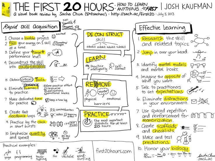 "The First 20 Hours: How to Learn Anything Fast" by Josh Kaufman