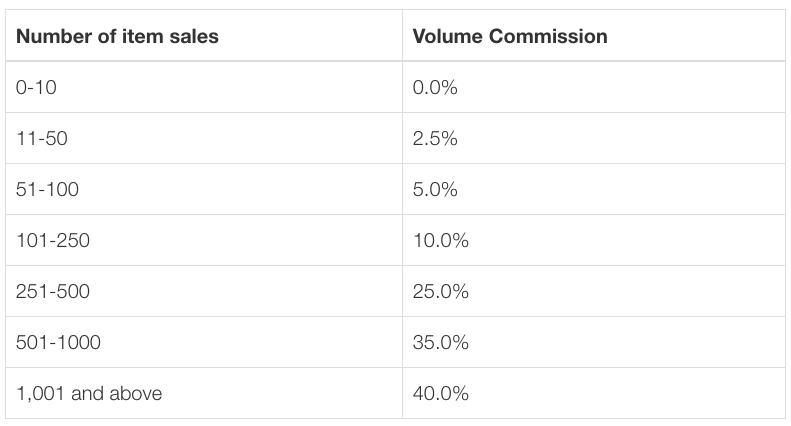 Volume Commission Scale Depending on Item Sales