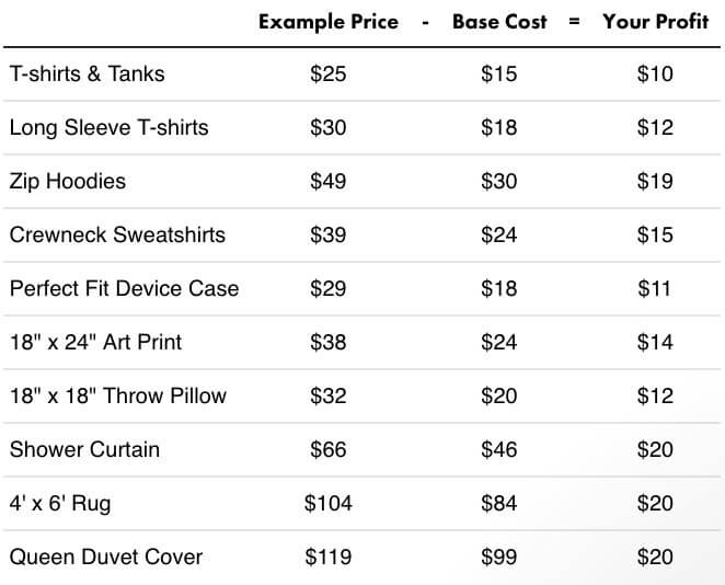 threadless profit margins-best-print-on-demand-websites