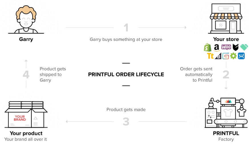 Printful Dropshipping Process