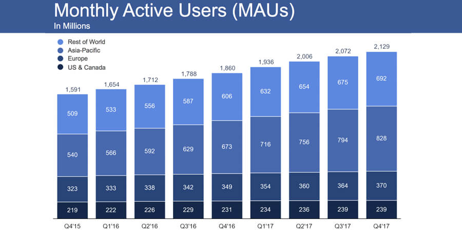 Facebook aktive brugere 2018