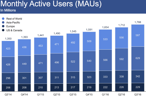 facebook monthly active users