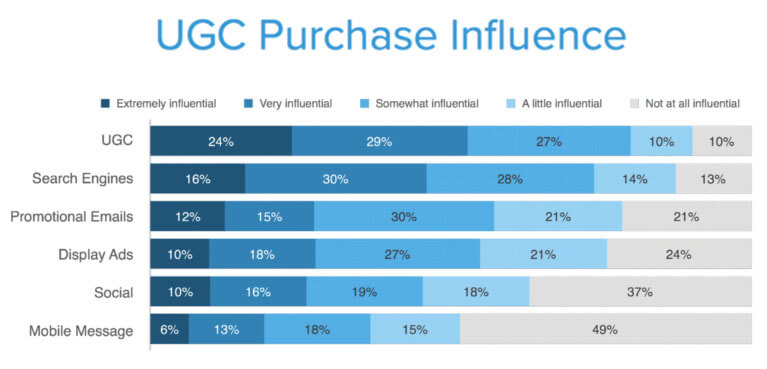 UGC Purchase Influence