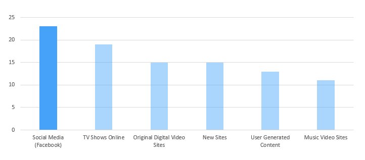 Digital Spending Graph