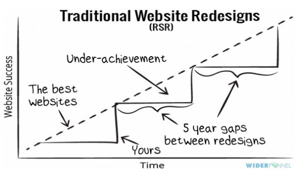 The Difference ESR Can Make Compared to Radical Web Design