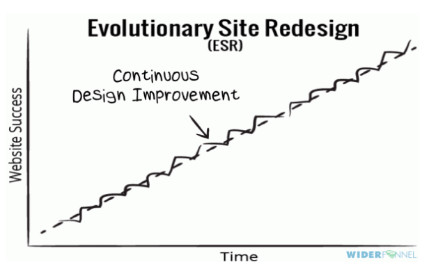The Difference Between ESR and Radical Web Design