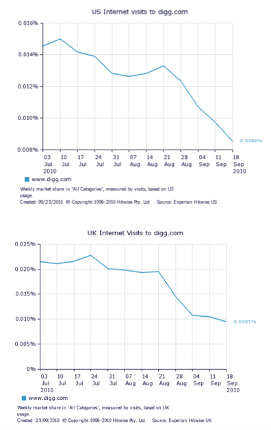 Digg's Market Losses as a Result of the Website Redesign