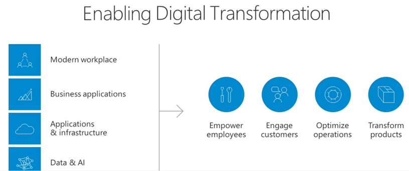 Digital Transformation