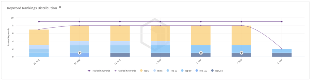 3 Keyword Rankings Study