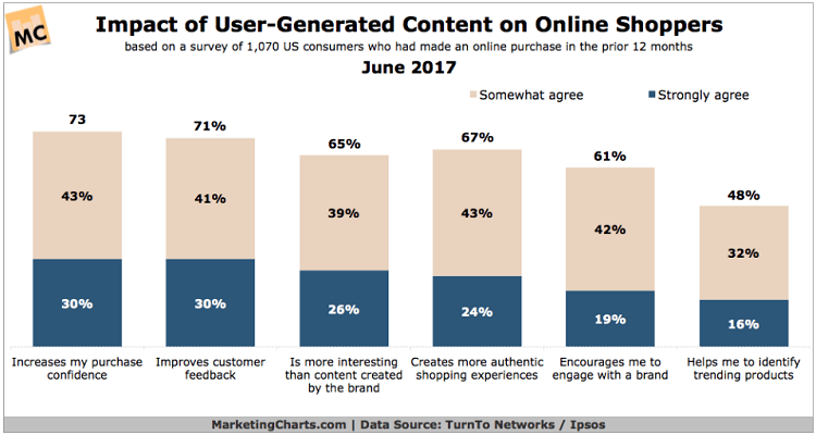 Ugc Online Shoppers
