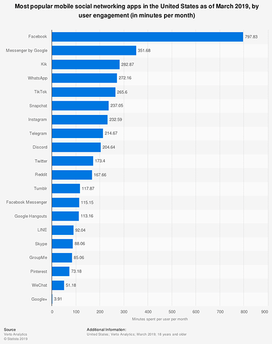 Most Popular Social Media