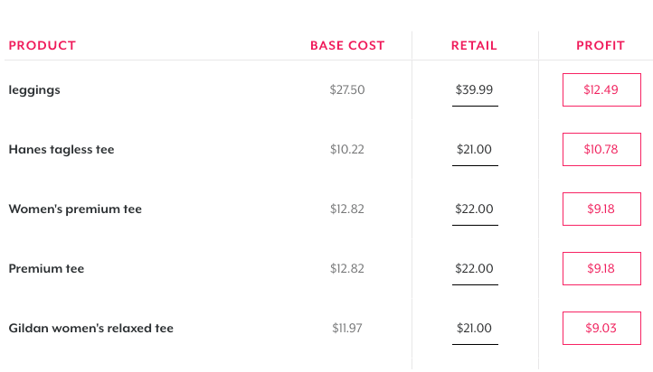 Teespring Profit Margin Examples-best-print-on-demand-websites