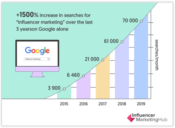 Google Influencer