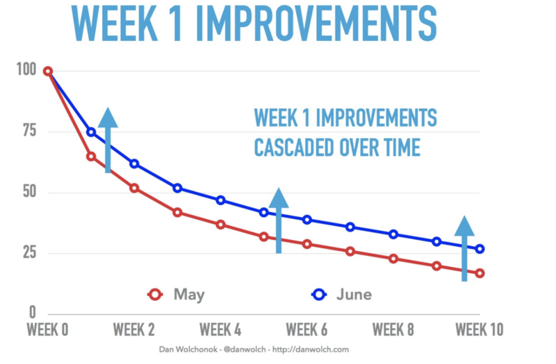 Week Improvements