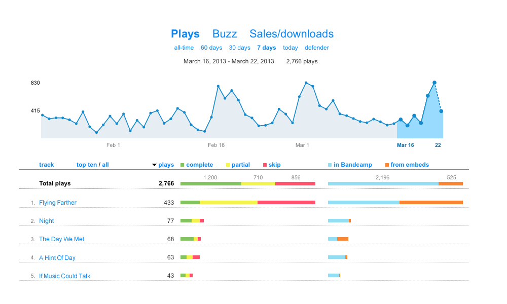 Feature Stats-Music Platforms