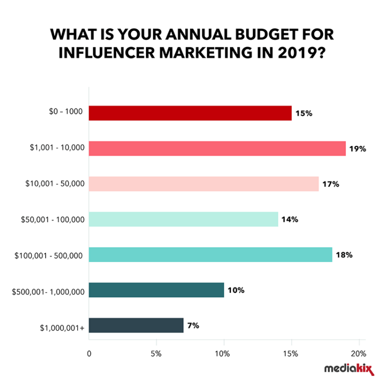 Influencer Marketing Statistics Budget 2019 750x750