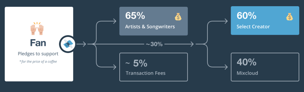 Mixcloud Pay Model-Music Platforms