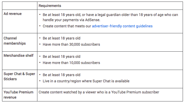 Youtube Monetization Requirements