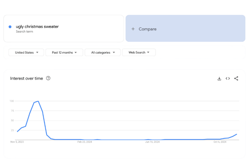 Ugly Christmas Sweater Google Trends 2024