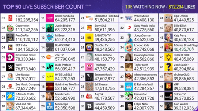 Youtube Channels With Most Subscribers