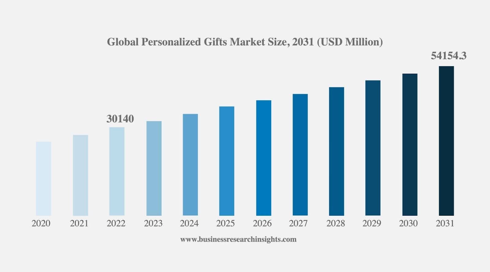 Global Personalized Gifts Market