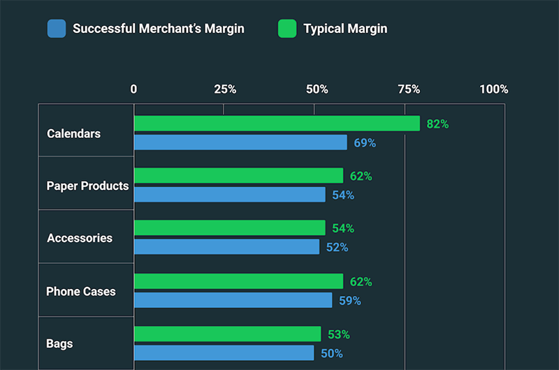 Printify Profit Margin Products