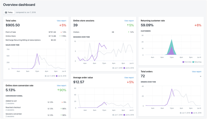 Shopify Vs Etsy 01 Shopify Sales Report