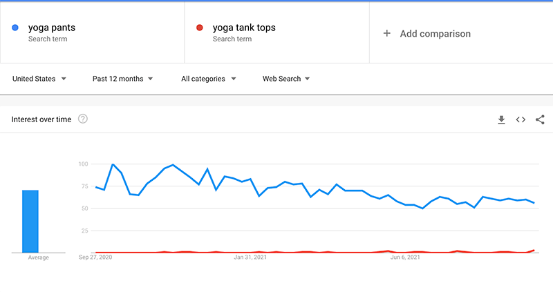 Google Trends Yoga