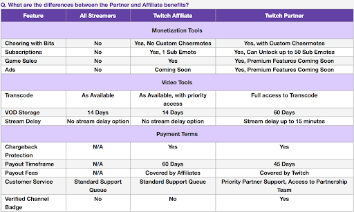 How to Become a Twitch Affiliate to make money?