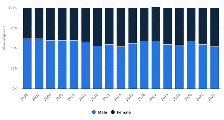 2023 Gaming Trends: The Future of Gaming Is Now! - Placeit Blog