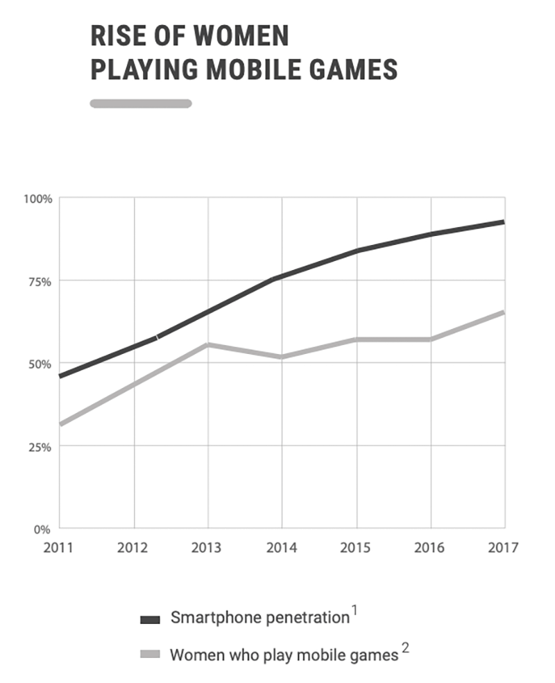 Rise Of Women Gaming
