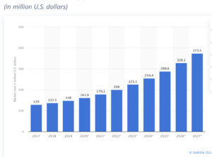 Influencer marketing graphic by statista in 2022