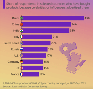 The Influence of Influencers chart by statista in 2022