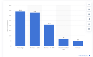 Marketing budgets chart by statista in 2022