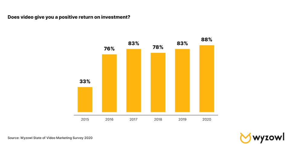 A yellow chart showing the evolution of how video gives a positive return on investment by wyzowl