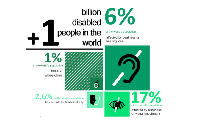 An infography showing some data about disabled people in the world by inclusive city maker