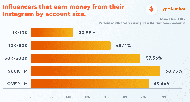 Influencers Earnings