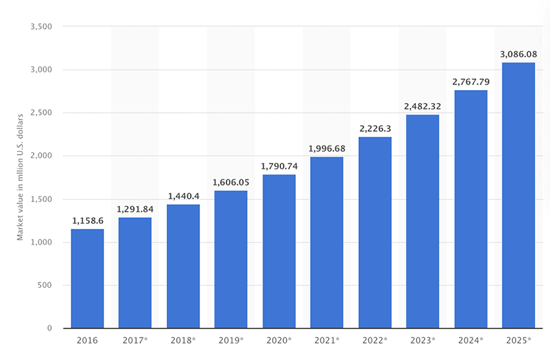 T Shirt Printing Market Size