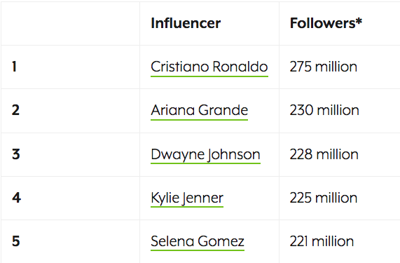 Top Influencers