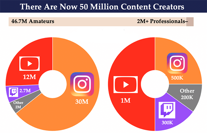 How Many Creators Are There