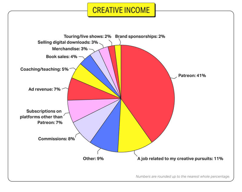 Creative Income by Patreon 2022