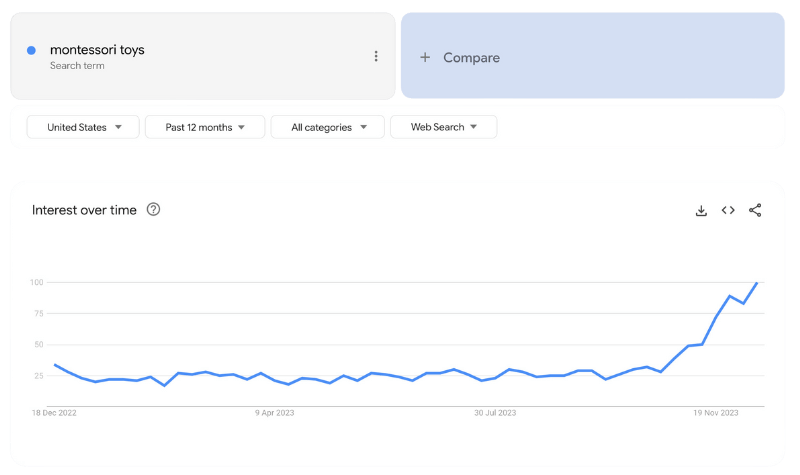 A Google Trends Chart Displaying Data For The Query 'montessori Toys' During The Last 12 Months