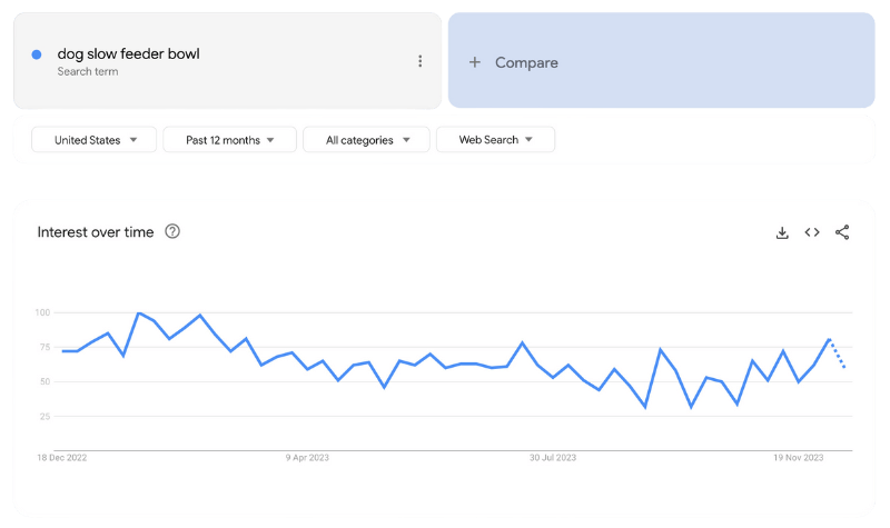 A Google Trends Chart Displaying Data For The Query 'dog Slow Feeder Bowl' During The Last 12 Months