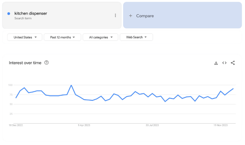 A Google Trends Chart Displaying Data For The Query 'kitchen Dispenser' During The Last 12 Months